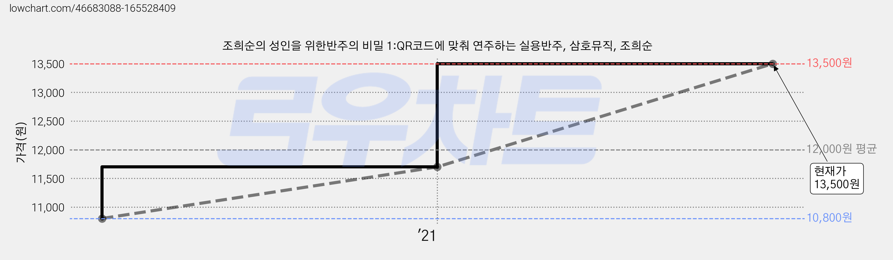 조희순의 성인을 위한반주의 비밀 1:QR코드에 맞춰 연주하는 실용반주, 삼호뮤직, 조희순 가격 변동 차트, 현재가 13,500원, 관측 최저가 10,800원