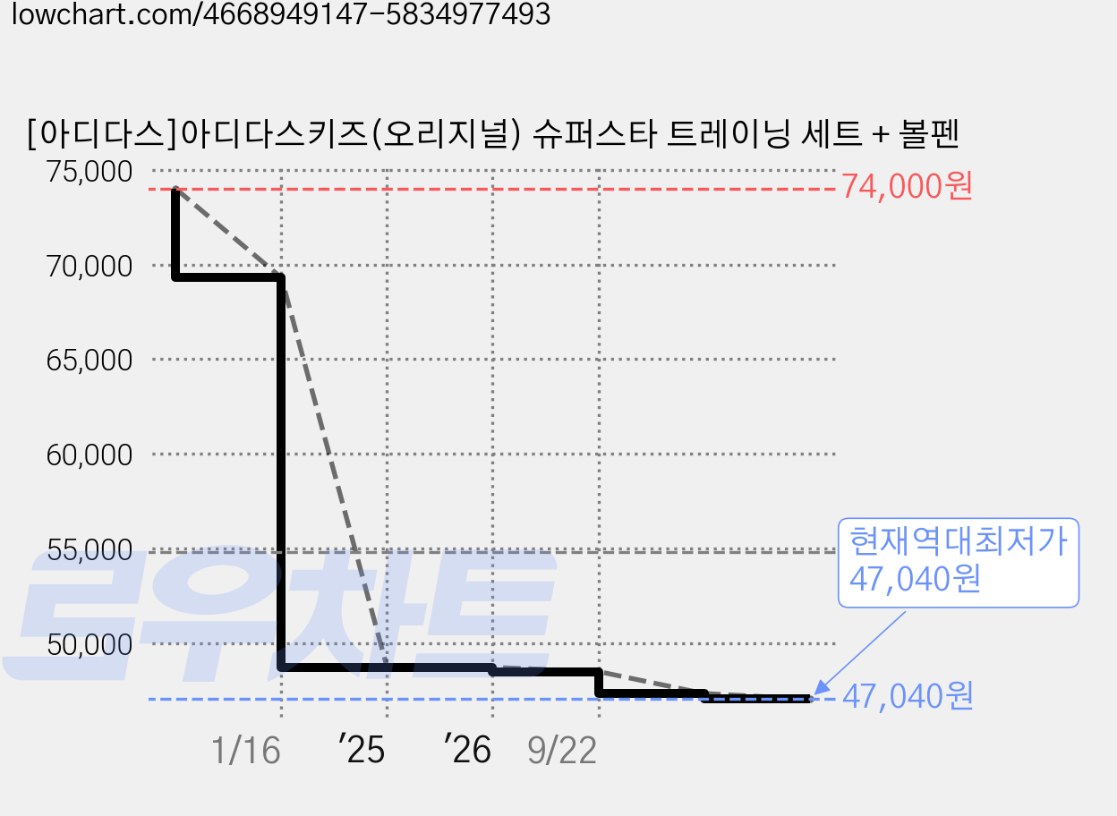 [아디다스]아디다스키즈(오리지널) 슈퍼스타 트레이닝 세트 + 볼펜 가격 변동 차트, 현재가 47,040원, 역대최저가