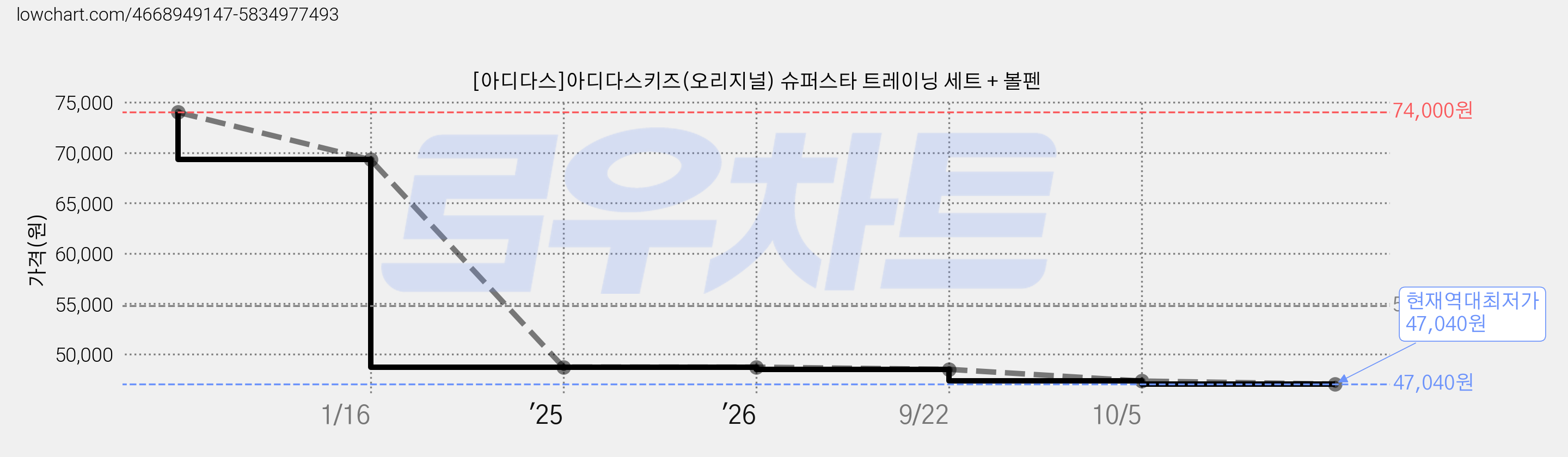 [아디다스]아디다스키즈(오리지널) 슈퍼스타 트레이닝 세트 + 볼펜 가격 변동 차트, 현재가 47,040원, 역대최저가