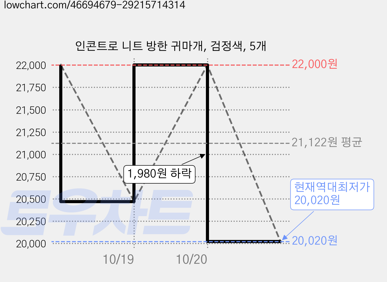 인콘트로 니트 방한 귀마개, 검정색, 5개 가격 변동 차트, 현재가 20,020원, 역대최저가