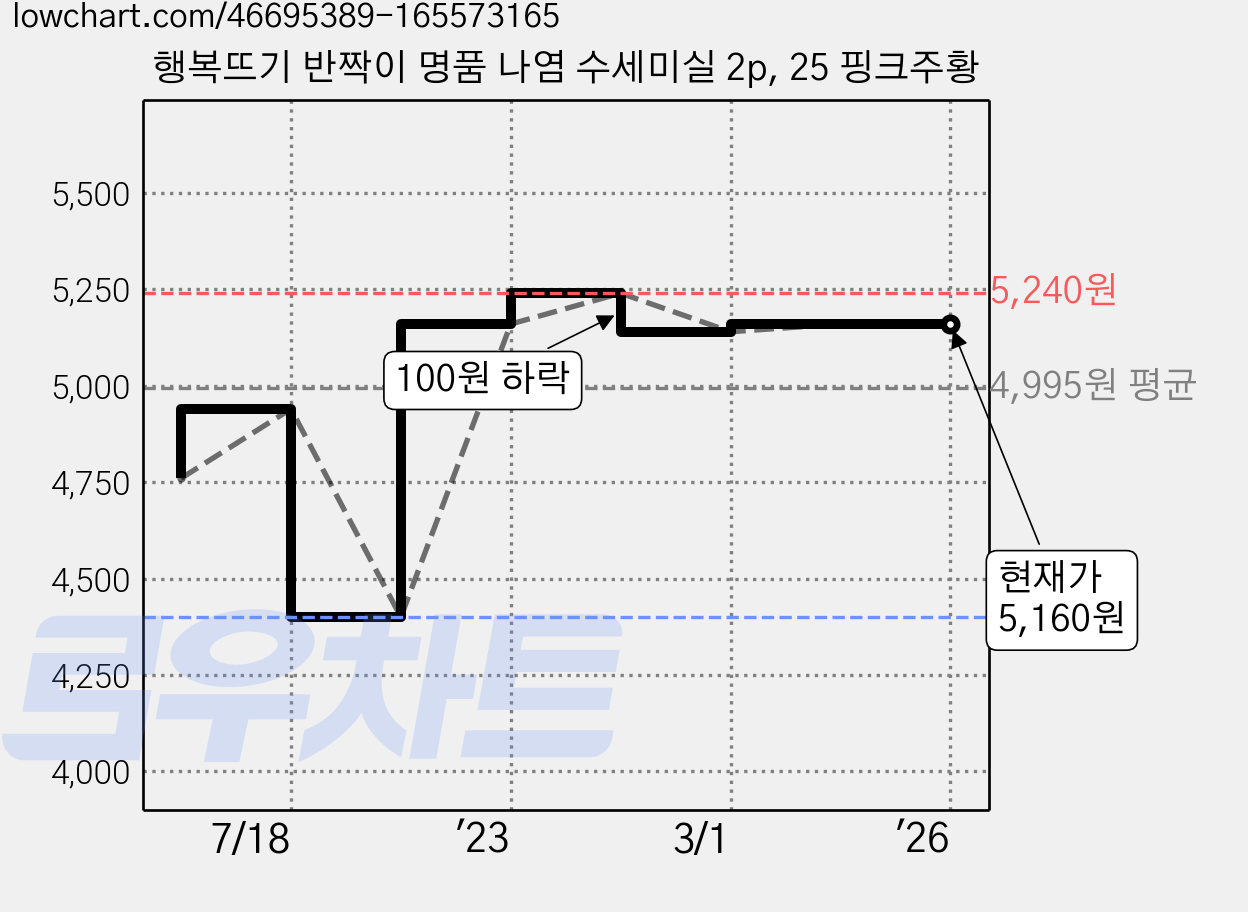 행복뜨기 반짝이 명품 나염 수세미실 2p, 25 핑크주황 가격 변동 차트, 현재가 5,160원, 역대최저가