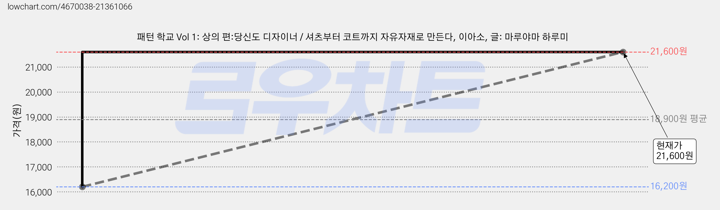 패턴 학교 Vol 1: 상의 편:당신도 디자이너 / 셔츠부터 코트까지 자유자재로 만든다, 이아소, 글: 마루야마 하루미 가격 변동 차트, 현재가 21,600원, 관측 최저가 16,200원