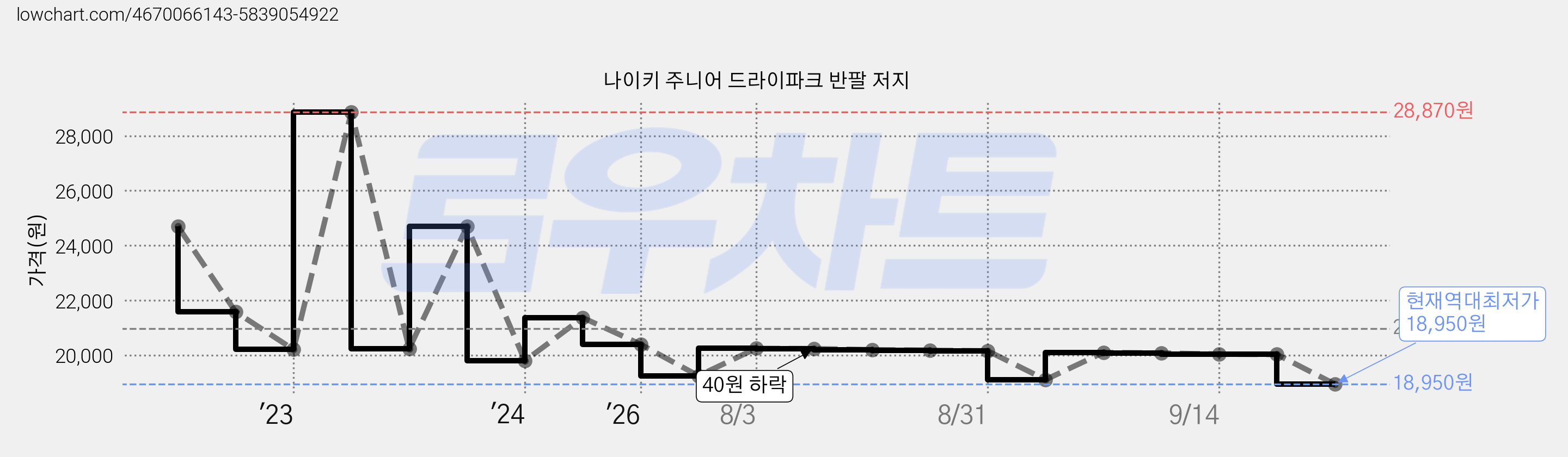 나이키 주니어 드라이파크 반팔 저지 가격 변동 차트, 현재가 18,950원, 역대최저가