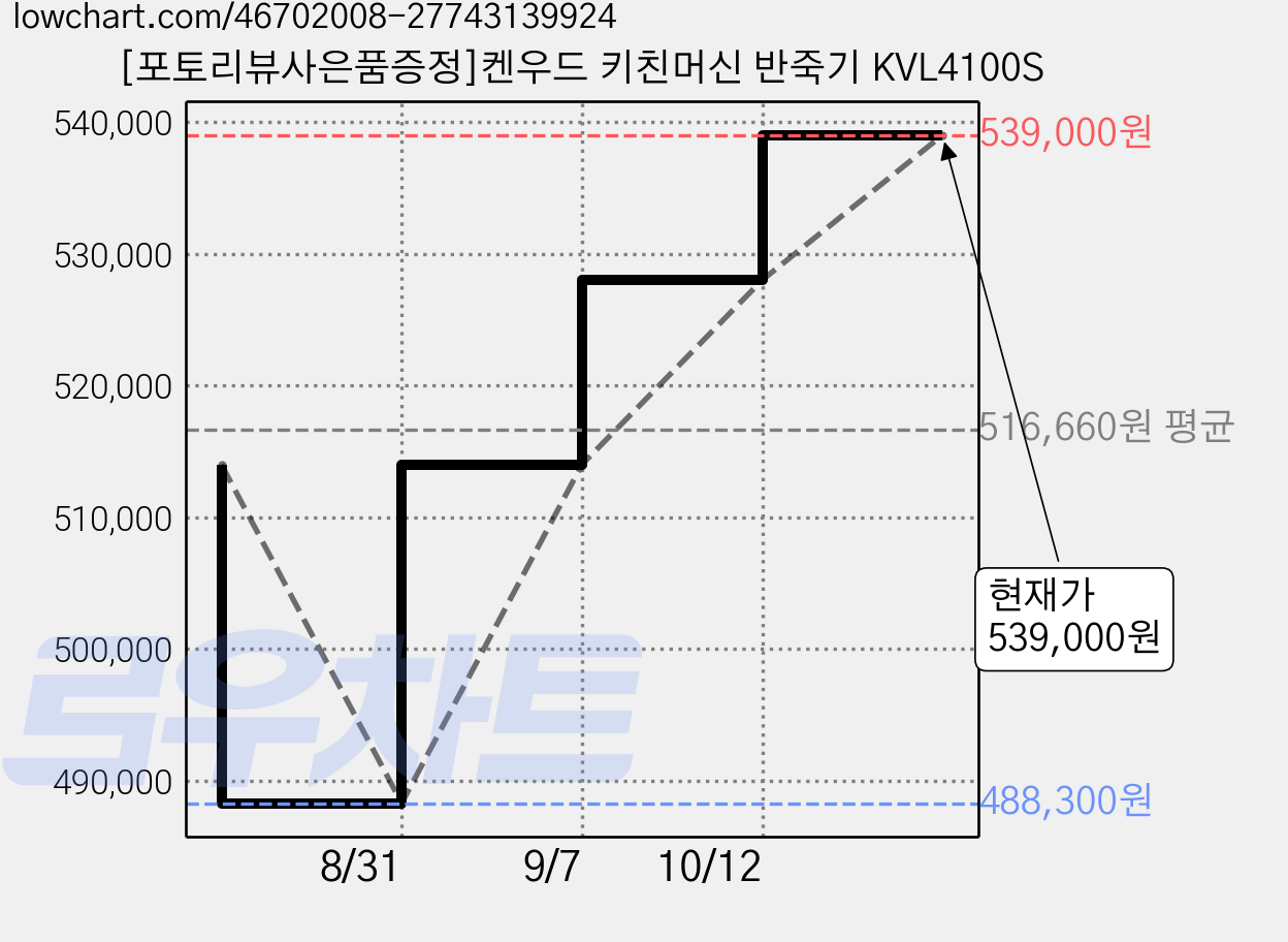 [포토리뷰사은품증정]켄우드 키친머신 반죽기 KVL4100S 가격 변동 차트, 현재가 539,000원, 관측 최저가 488,300원