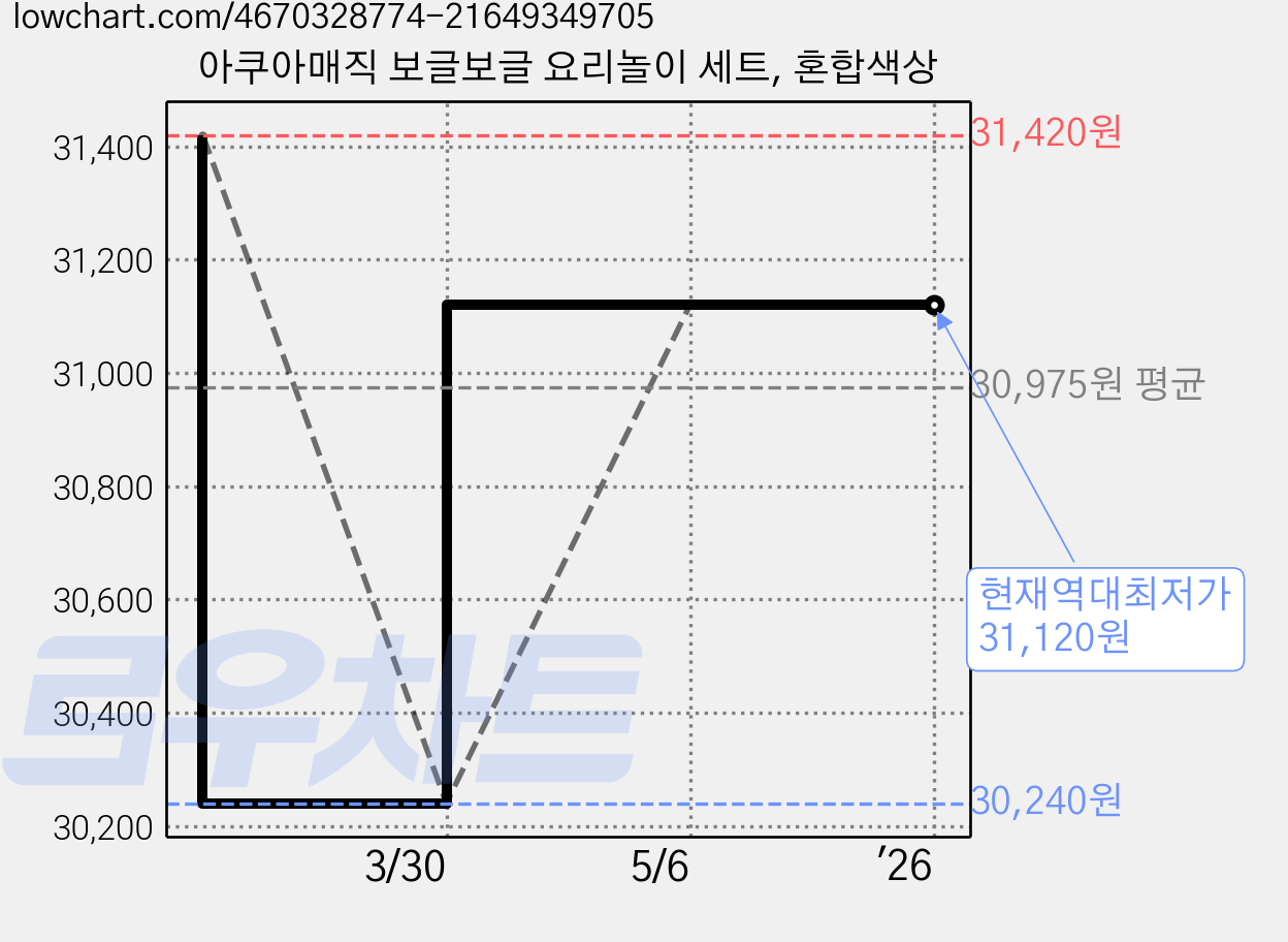 아쿠아매직 보글보글 요리놀이 세트, 혼합색상 가격 변동 차트, 현재가 31,120원, 역대최저가