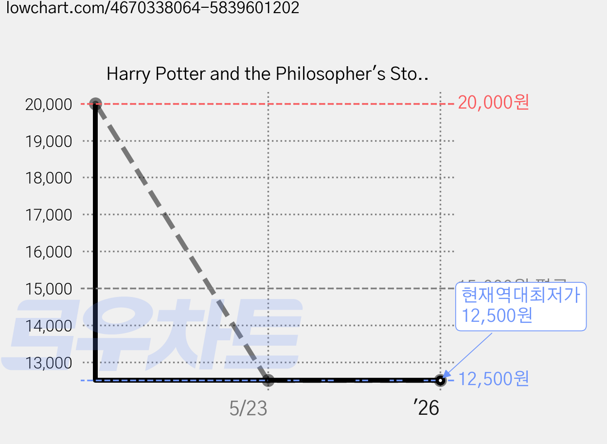 Harry Potter and the Philosopher's Stone - Slytherin Edition, BloomsburyPublishingPLC 가격 변동 차트, 현재가 12,500원, 역대최저가