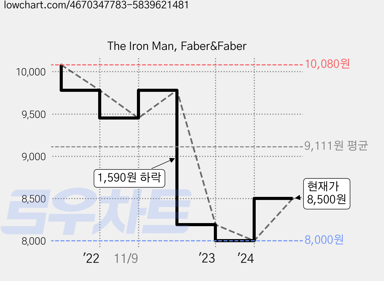The Iron Man, Faber&Faber 가격 변동 차트, 현재가 8,500원, 관측 최저가 8,000원