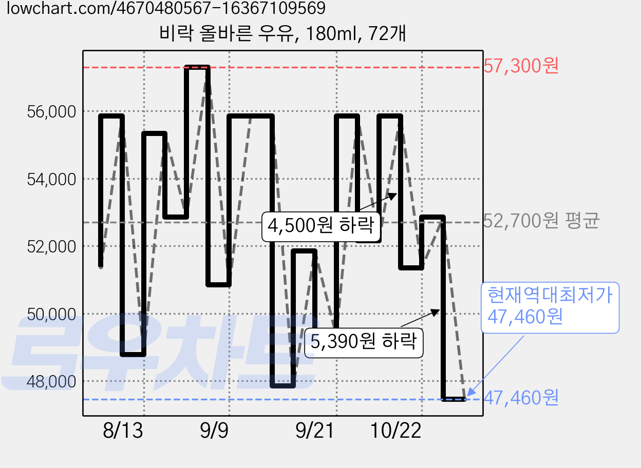 비락 올바른 우유, 180ml, 72개 가격 변동 차트, 현재가 47,460원, 역대최저가