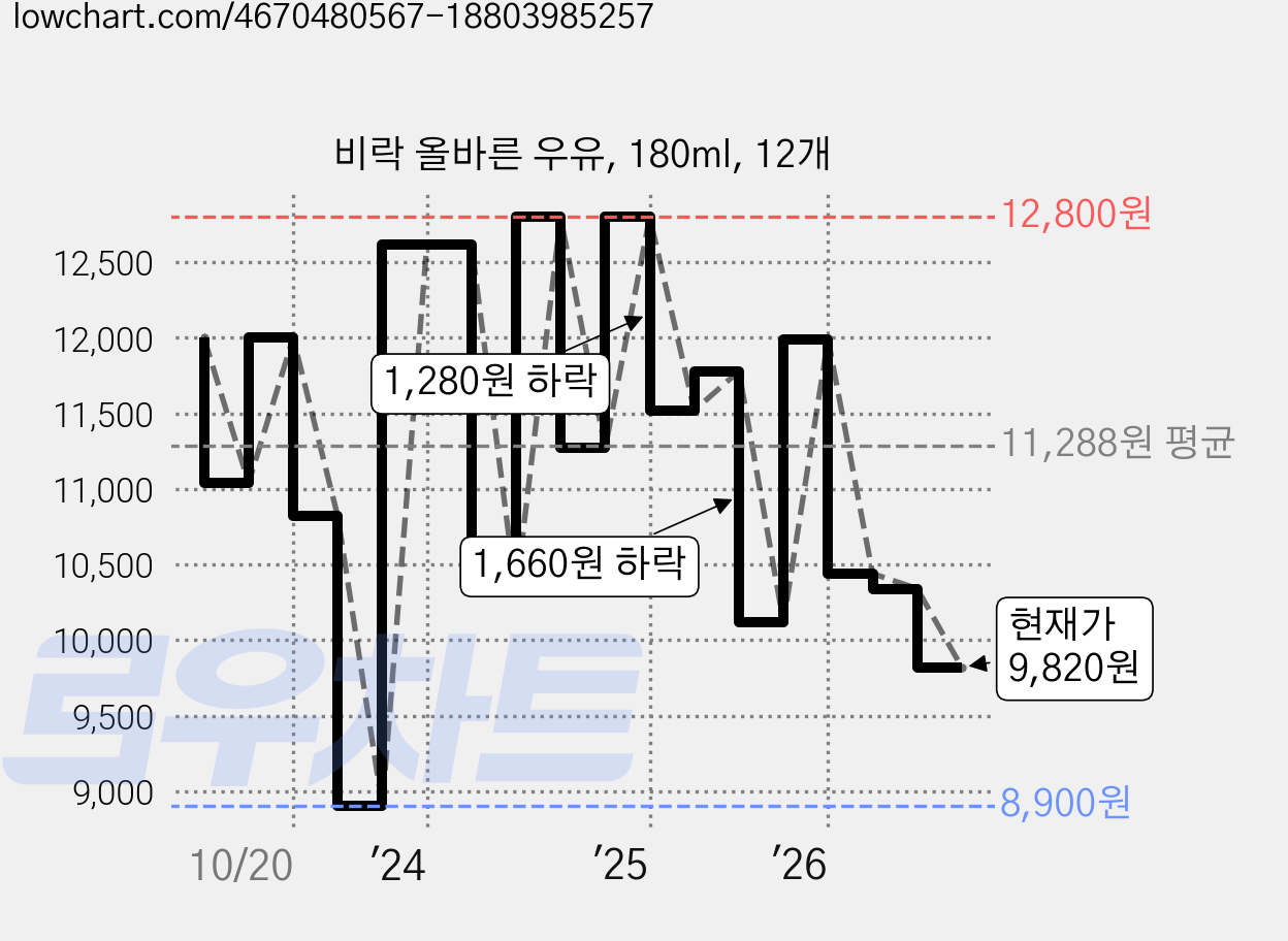 비락 올바른 우유, 180ml, 12개 가격 변동 차트, 현재가 9,820원, 관측 최저가 8,900원