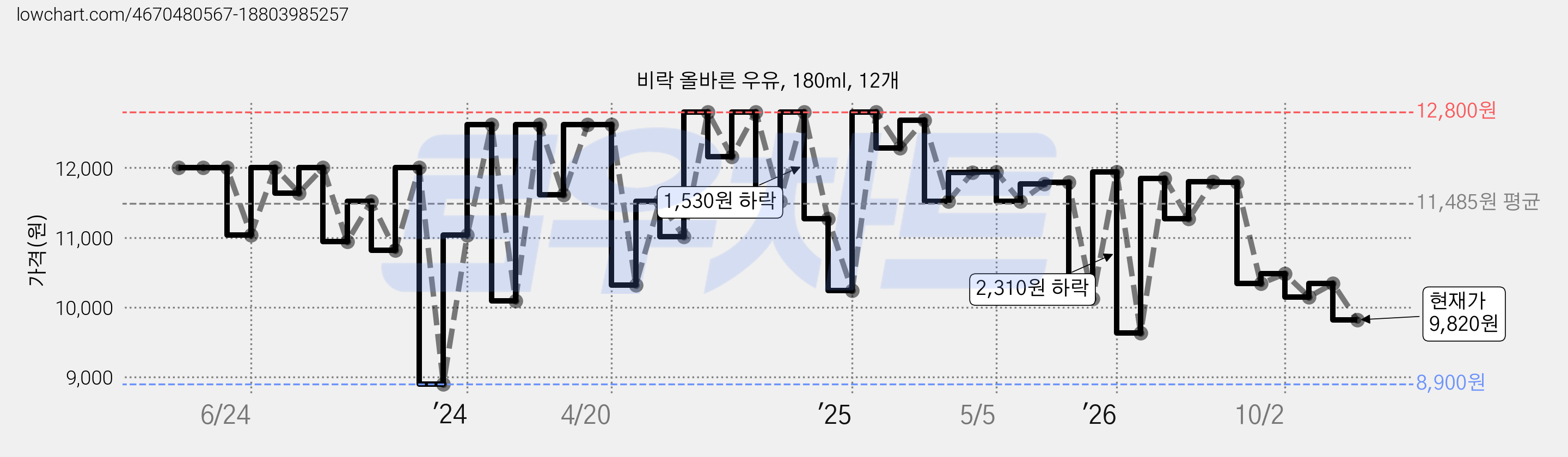 비락 올바른 우유, 180ml, 12개 가격 변동 차트, 현재가 9,820원, 관측 최저가 8,900원