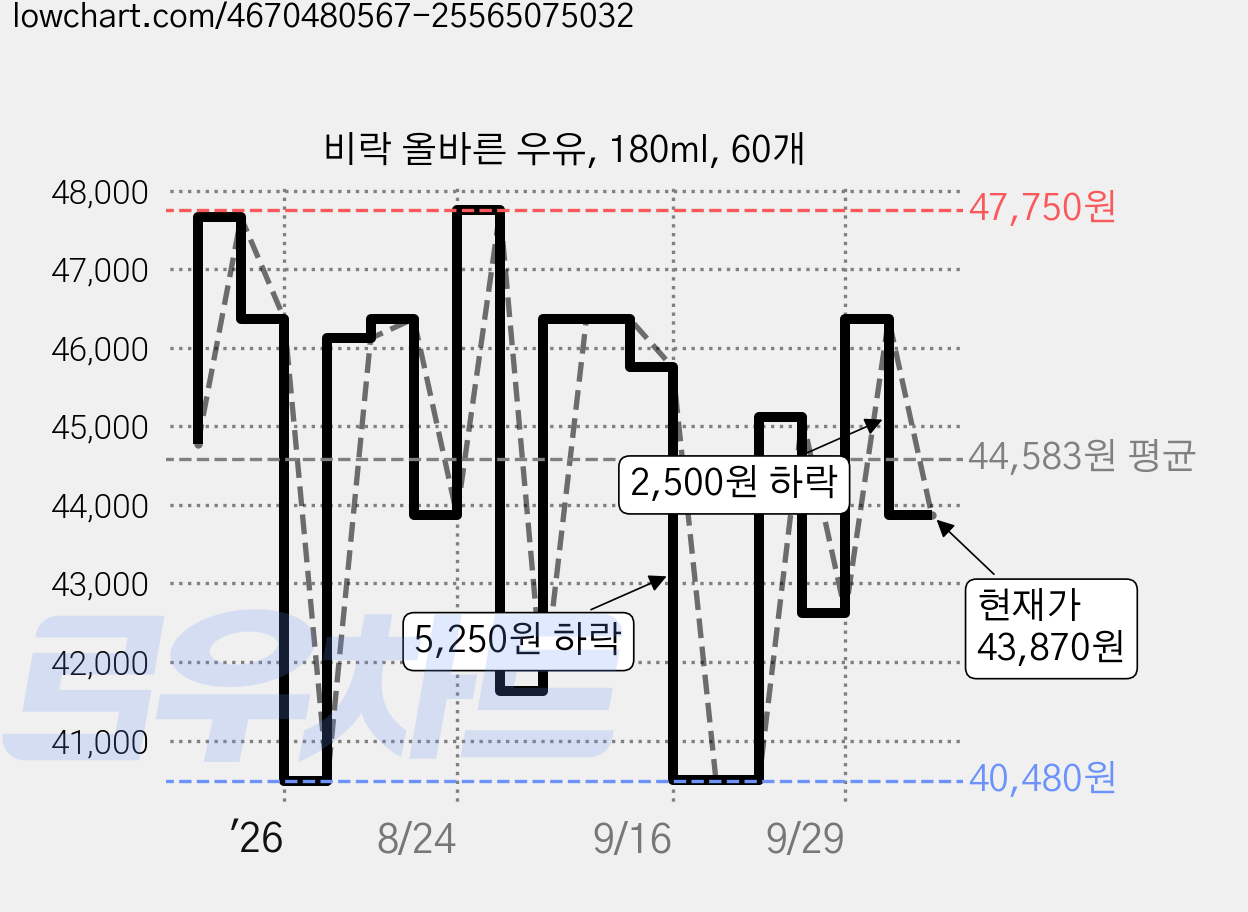비락 올바른 우유, 180ml, 60개 가격 변동 차트, 현재가 43,870원, 관측 최저가 40,480원