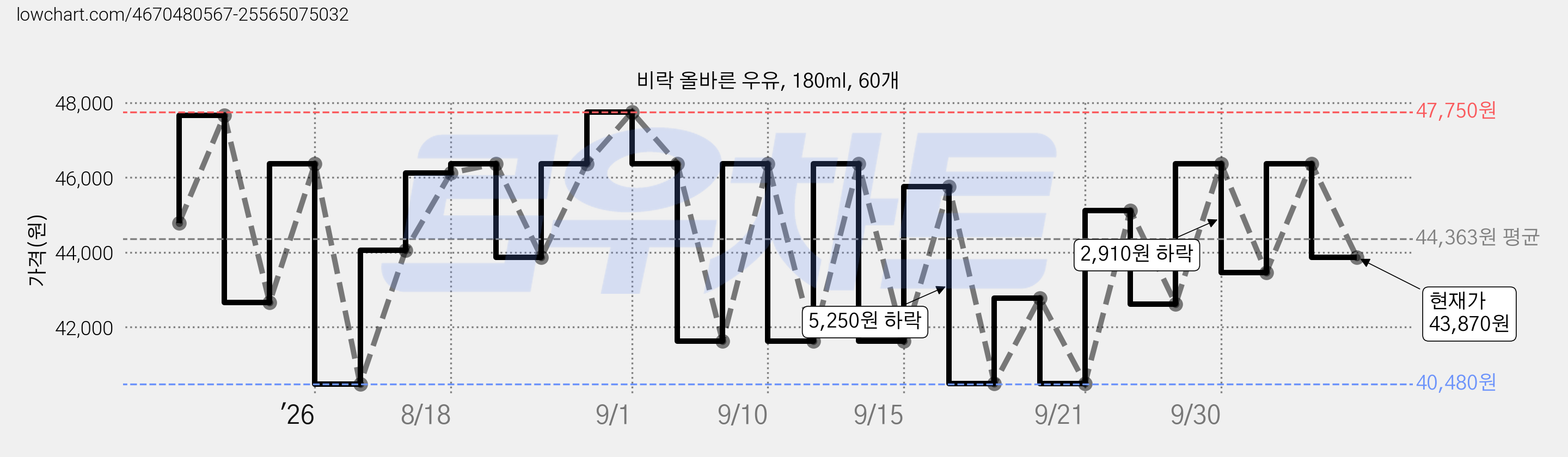 비락 올바른 우유, 180ml, 60개 가격 변동 차트, 현재가 43,870원, 관측 최저가 40,480원