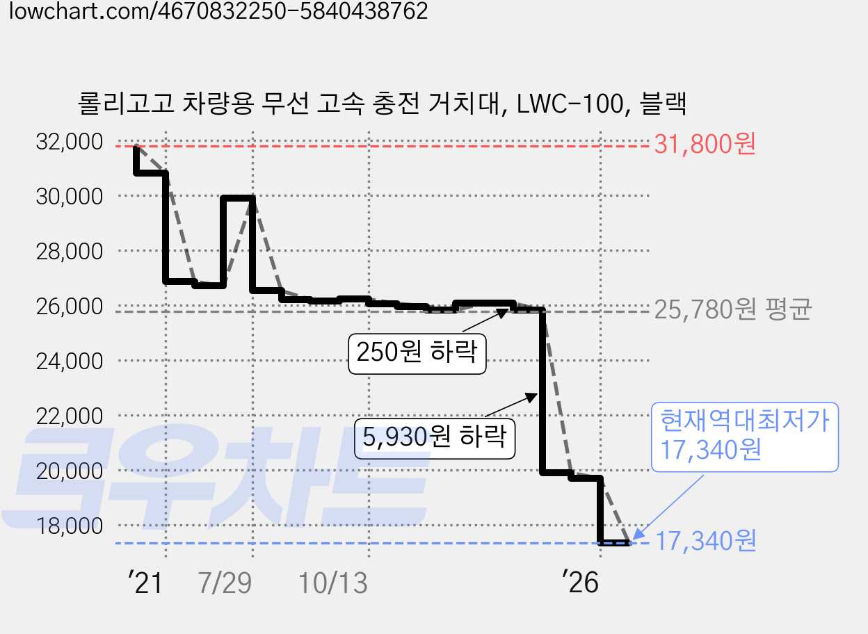 롤리고고 차량용 무선 고속 충전 거치대, LWC-100, 블랙 가격 변동 차트, 현재가 17,340원, 역대최저가