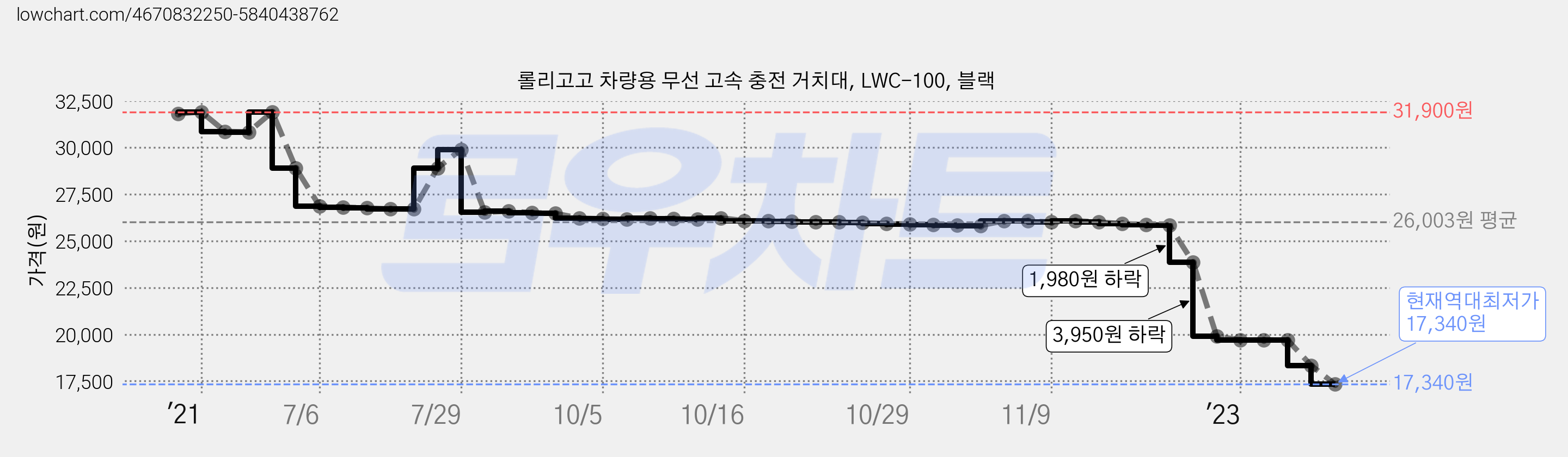 롤리고고 차량용 무선 고속 충전 거치대, LWC-100, 블랙 가격 변동 차트, 현재가 17,340원, 역대최저가