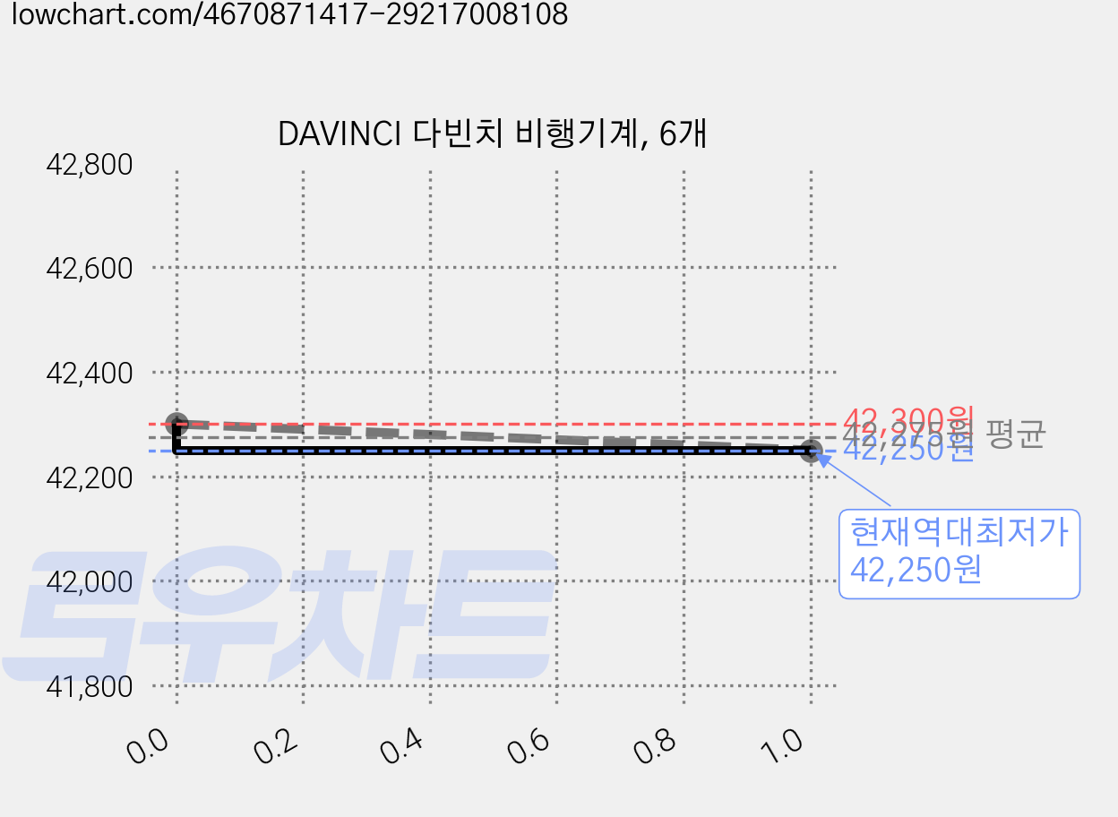 DAVINCI 다빈치 비행기계, 6개 가격 변동 차트, 현재가 42,250원, 역대최저가