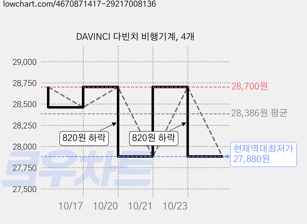 DAVINCI 다빈치 비행기계, 4개 가격 변동 차트, 현재가 27,880원, 역대최저가