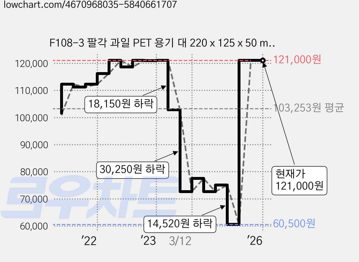 F108-3 팔각 과일 PET 용기 대 220 x 125 x 50 mm, 1000개 가격 변동 차트, 현재가 121,000원, 역대최저가
