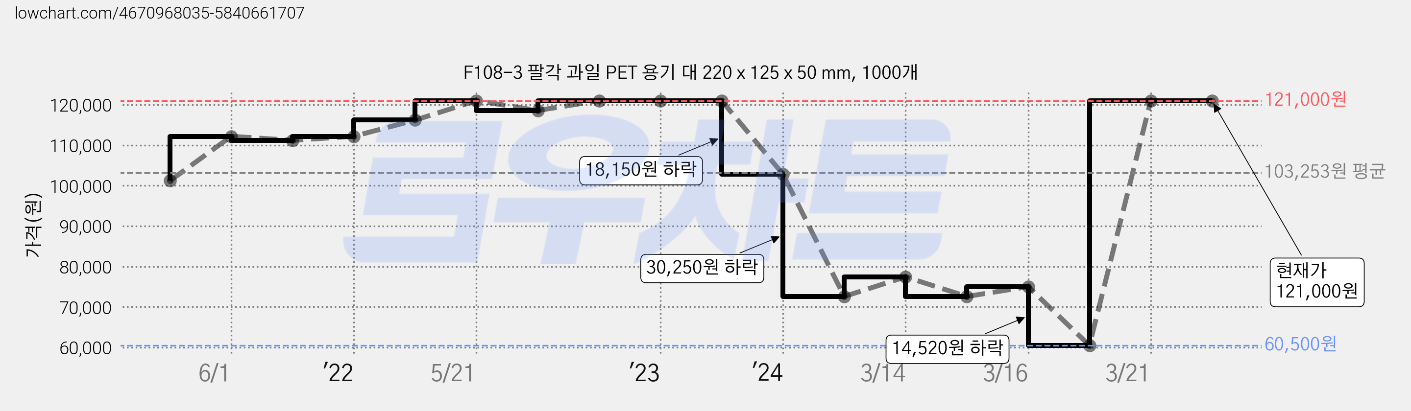 F108-3 팔각 과일 PET 용기 대 220 x 125 x 50 mm, 1000개 가격 변동 차트, 현재가 121,000원, 역대최저가