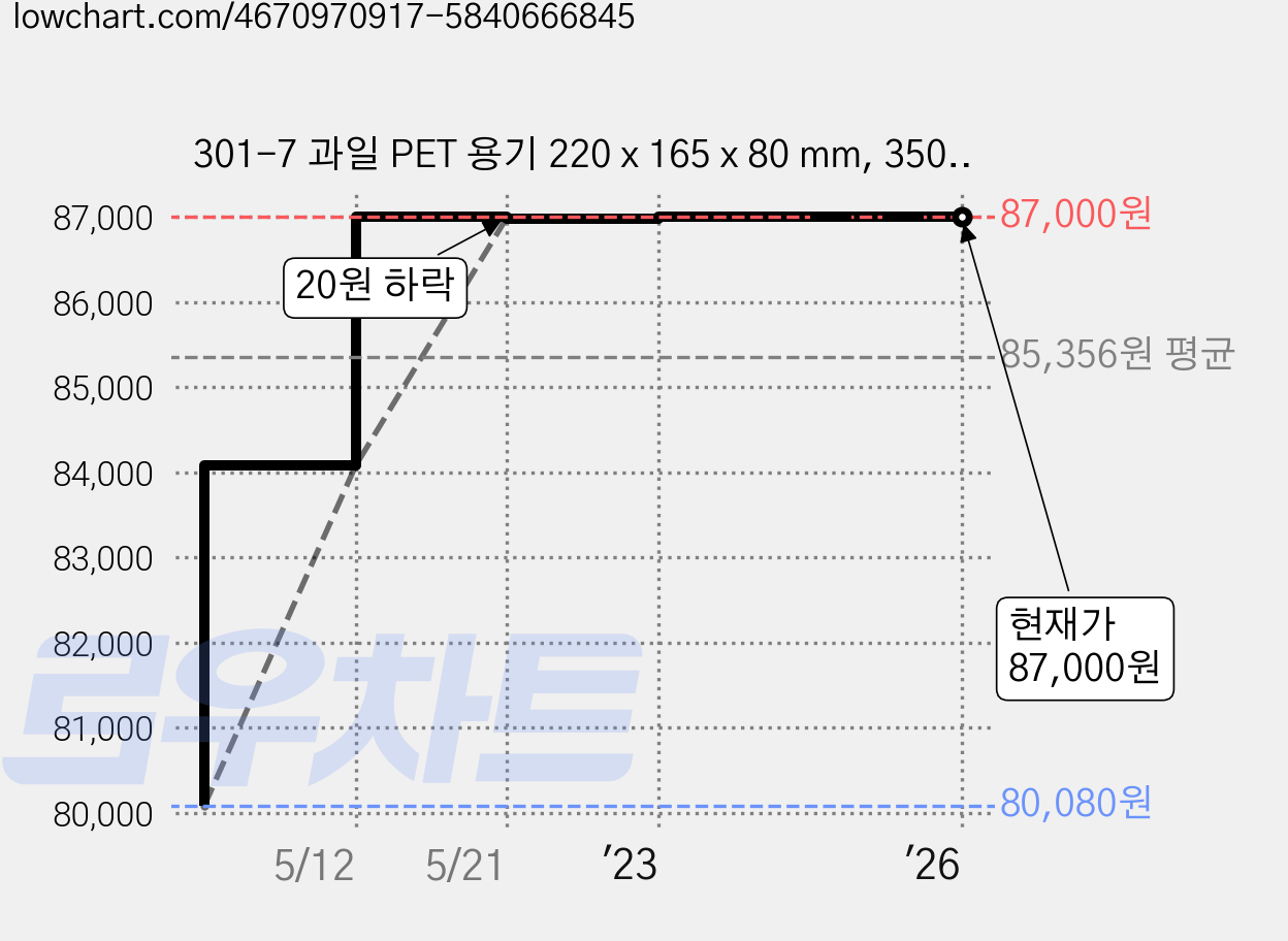 301-7 과일 PET 용기 220 x 165 x 80 mm, 350개 가격 변동 차트, 현재가 87,000원, 역대최저가