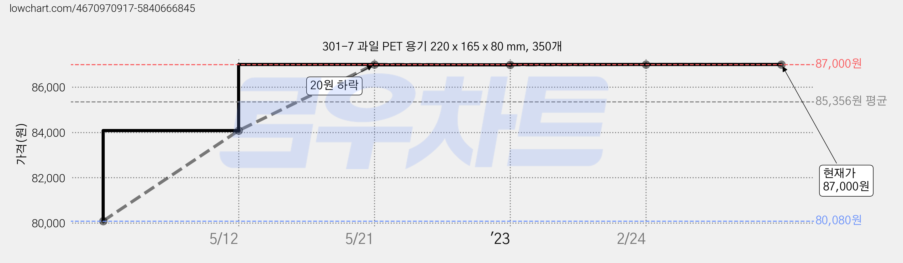 301-7 과일 PET 용기 220 x 165 x 80 mm, 350개 가격 변동 차트, 현재가 87,000원, 역대최저가