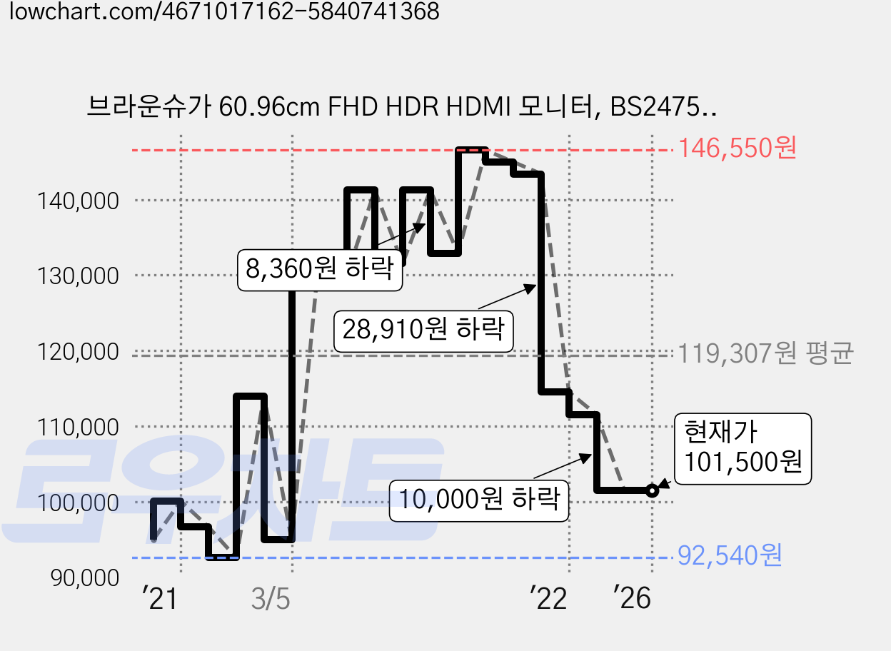 브라운슈가 60.96cm FHD HDR HDMI 모니터, BS2475(무결점) 가격 변동 차트, 현재가 101,500원, 역대최저가