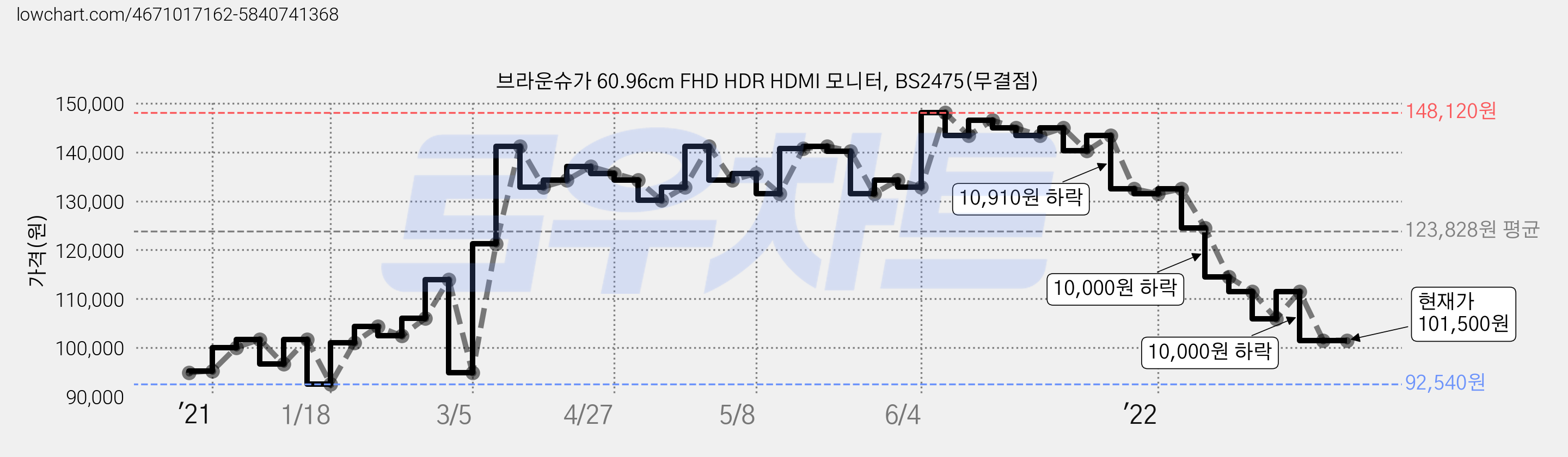 브라운슈가 60.96cm FHD HDR HDMI 모니터, BS2475(무결점) 가격 변동 차트, 현재가 101,500원, 역대최저가