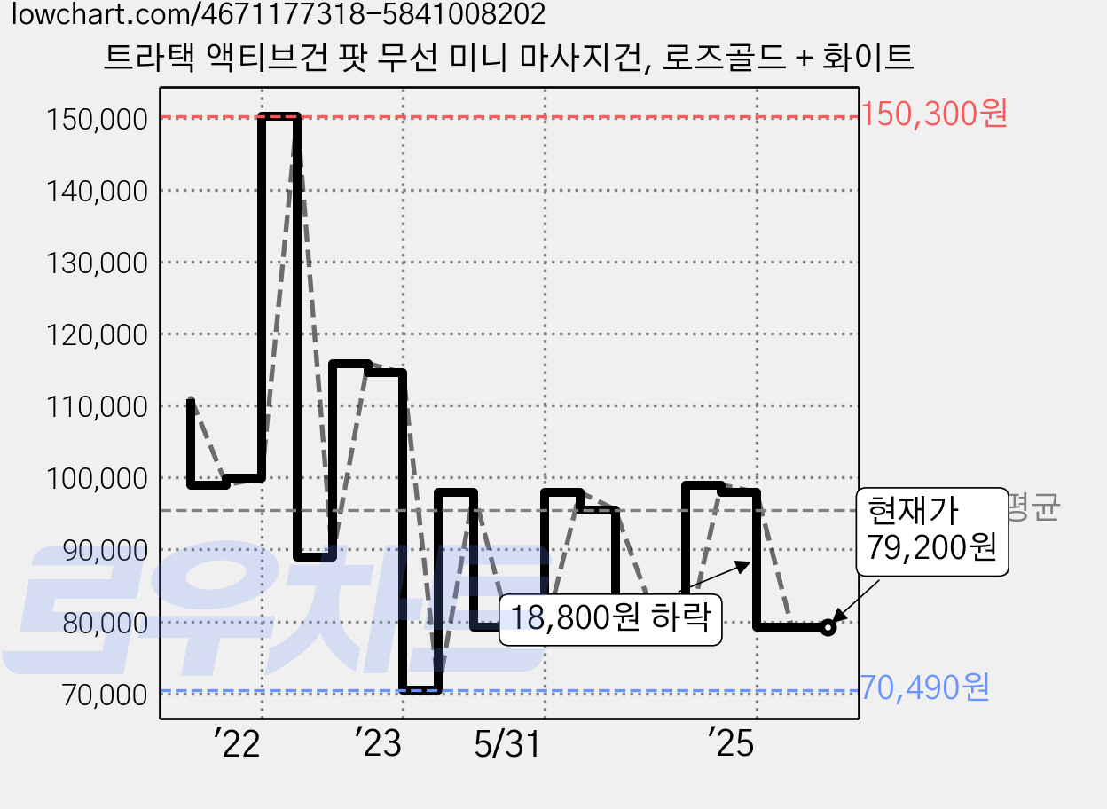 트라택 액티브건 팟 무선 미니 마사지건, 로즈골드 + 화이트 가격 변동 차트, 현재가 79,200원, 관측 최저가 70,490원