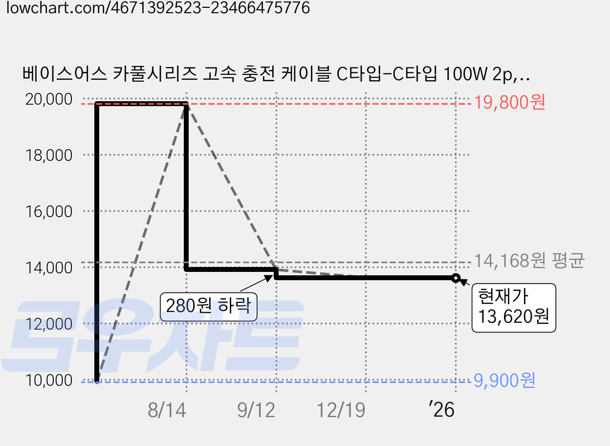 베이스어스 카풀시리즈 고속 충전 케이블 C타입-C타입 100W 2p, 1m, 레드 + 블랙, 그레이 + 블랙, 1세트 가격 변동 차트, 현재가 13,620원, 역대최저가