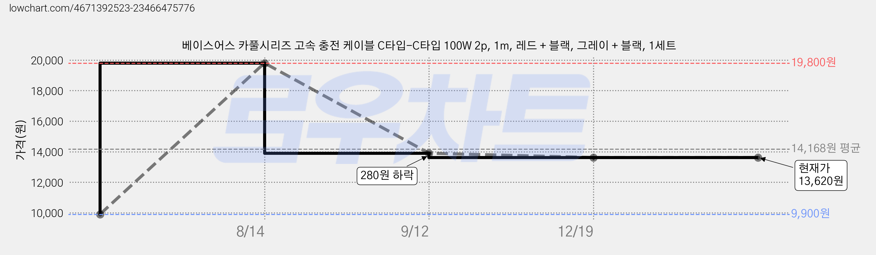 베이스어스 카풀시리즈 고속 충전 케이블 C타입-C타입 100W 2p, 1m, 레드 + 블랙, 그레이 + 블랙, 1세트 가격 변동 차트, 현재가 13,620원, 역대최저가