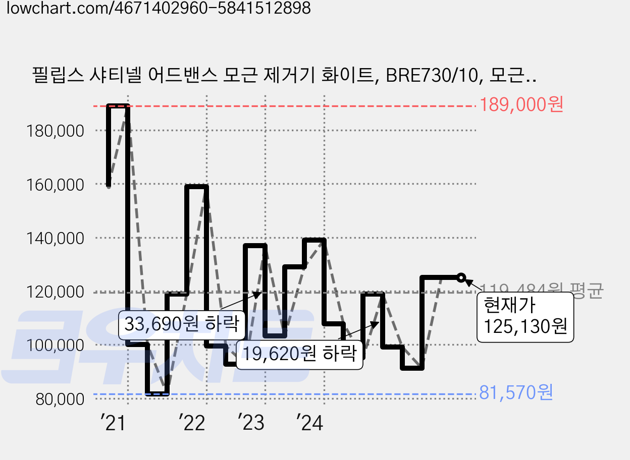 필립스 샤티넬 어드밴스 모근 제거기 화이트, BRE730/10, 모근제거기 가격 변동 차트, 현재가 125,130원, 관측 최저가 81,570원