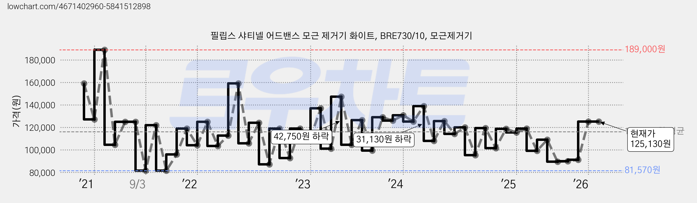 필립스 샤티넬 어드밴스 모근 제거기 화이트, BRE730/10, 모근제거기 가격 변동 차트, 현재가 125,130원, 관측 최저가 81,570원