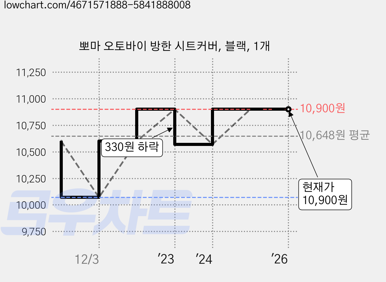뽀마 오토바이 방한 시트커버, 블랙, 1개 가격 변동 차트, 현재가 10,900원, 역대최저가