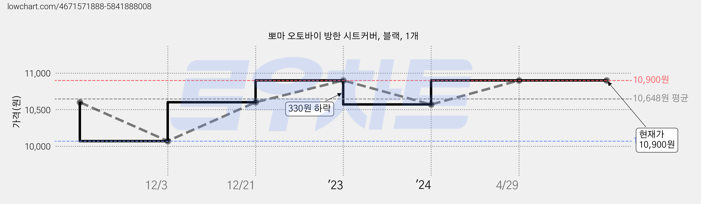 뽀마 오토바이 방한 시트커버, 블랙, 1개 가격 변동 차트, 현재가 10,900원, 역대최저가