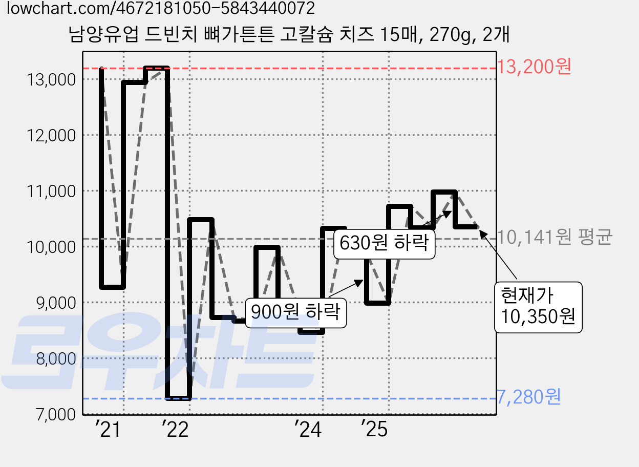 남양유업 드빈치 뼈가튼튼 고칼슘 치즈 15매, 270g, 2개 가격 변동 차트, 현재가 10,350원, 관측 최저가 6,600원