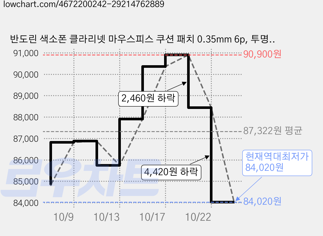 반도린 색소폰 클라리넷 마우스피스 쿠션 패치 0.35mm 6p, 투명, 6세트 가격 변동 차트, 현재가 84,020원, 역대최저가