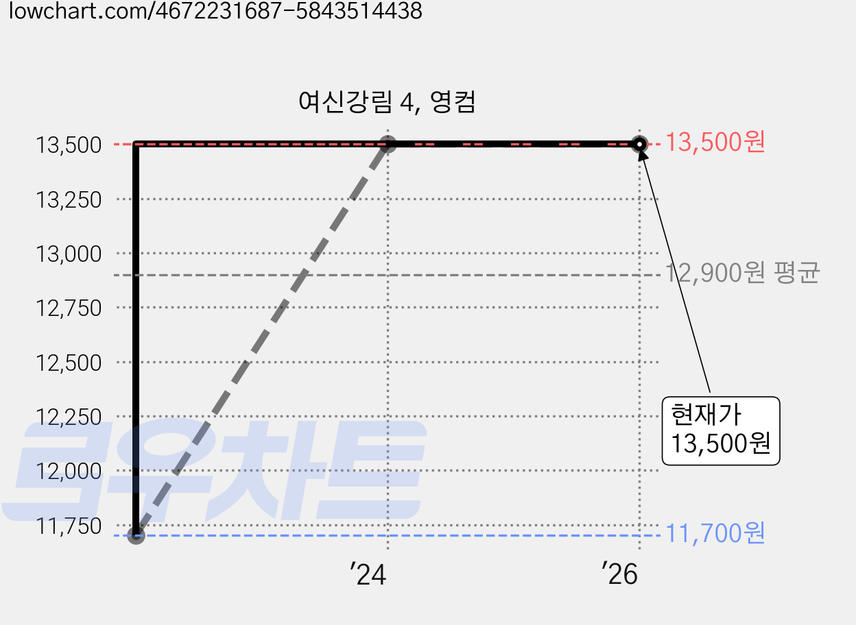 여신강림 4, 영컴 가격 변동 차트, 현재가 13,500원, 관측 최저가 11,700원