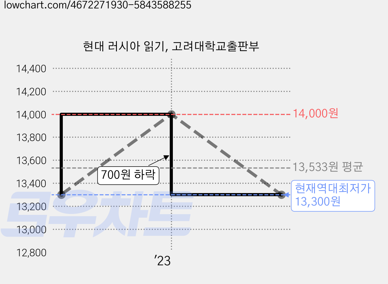 현대 러시아 읽기, 고려대학교출판부 가격 변동 차트, 현재가 13,300원, 역대최저가