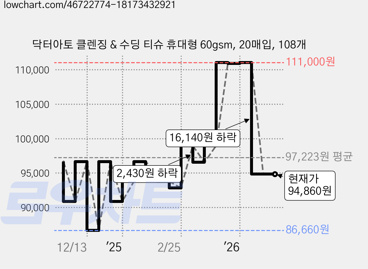 닥터아토 클렌징 & 수딩 티슈 휴대형 60gsm, 20매입, 108개 가격 변동 차트, 현재가 94,860원, 관측 최저가 86,660원