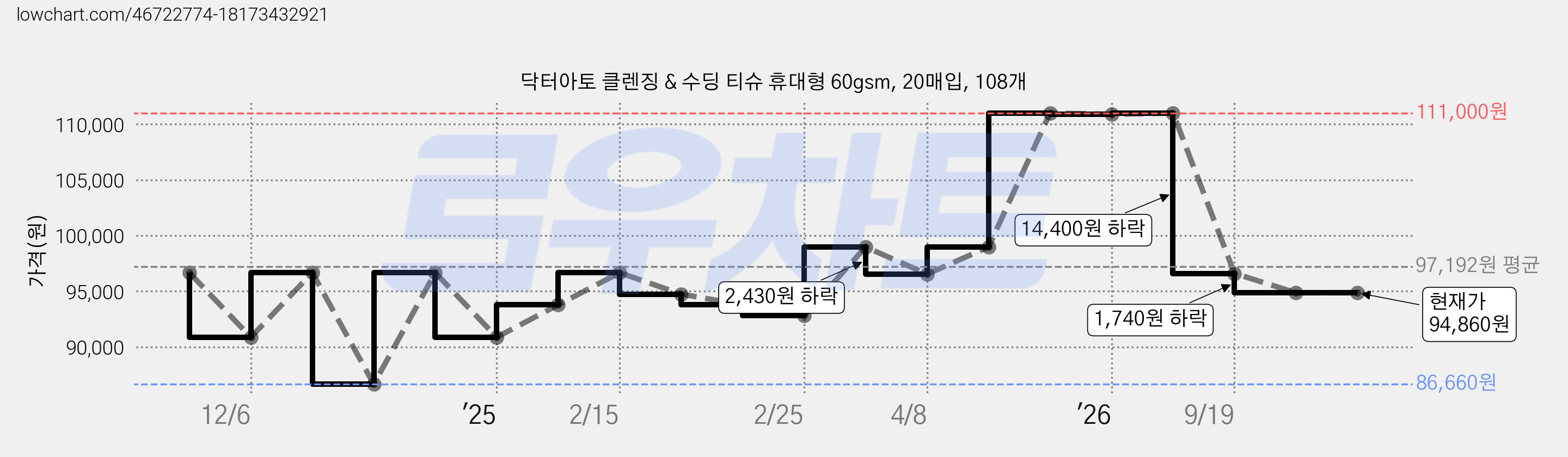닥터아토 클렌징 & 수딩 티슈 휴대형 60gsm, 20매입, 108개 가격 변동 차트, 현재가 94,860원, 관측 최저가 86,660원