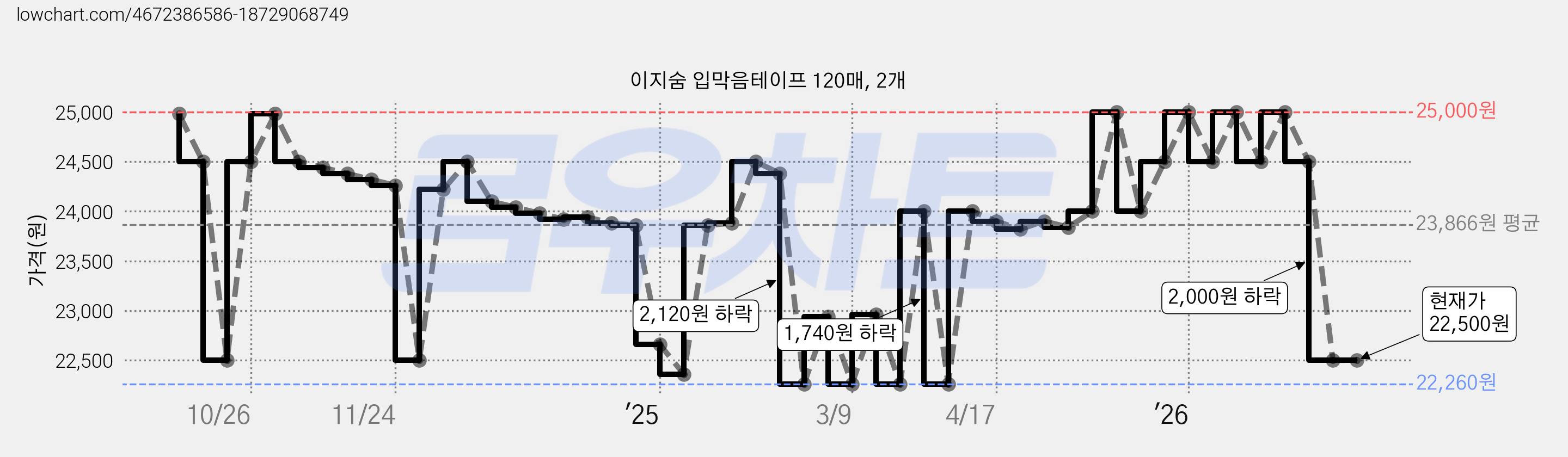 이지숨 입막음테이프 120매, 2개 가격 변동 차트, 현재가 22,500원, 관측 최저가 22,000원