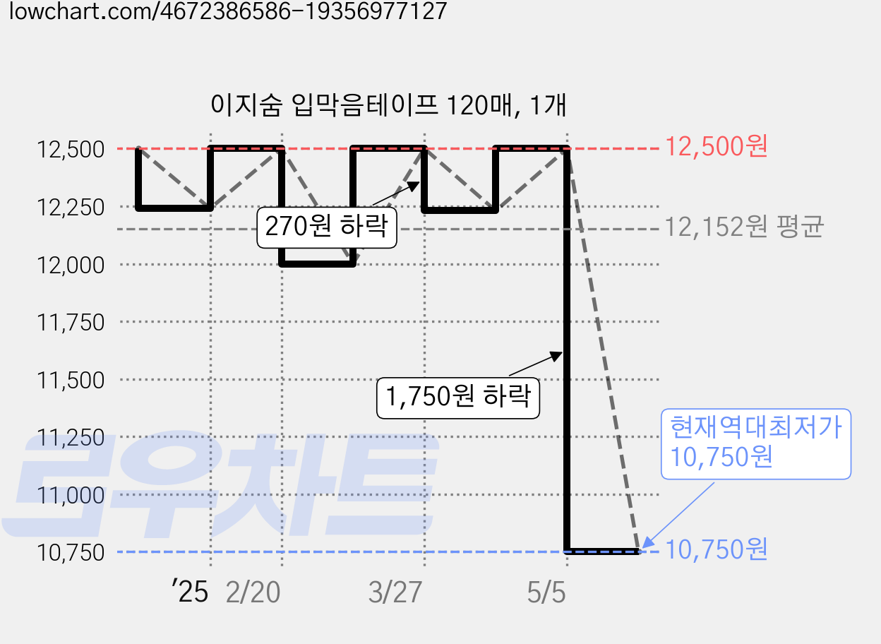이지숨 입막음테이프 120매, 1개 가격 변동 차트, 현재가 10,750원, 역대최저가
