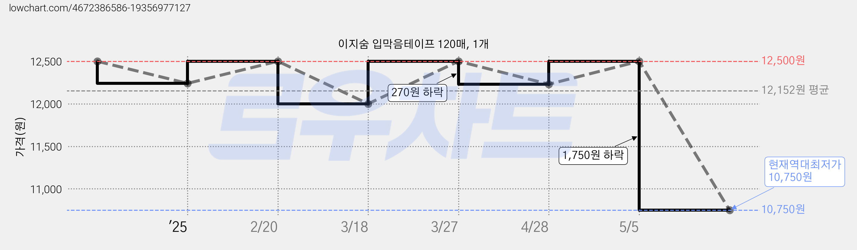 이지숨 입막음테이프 120매, 1개 가격 변동 차트, 현재가 10,750원, 역대최저가