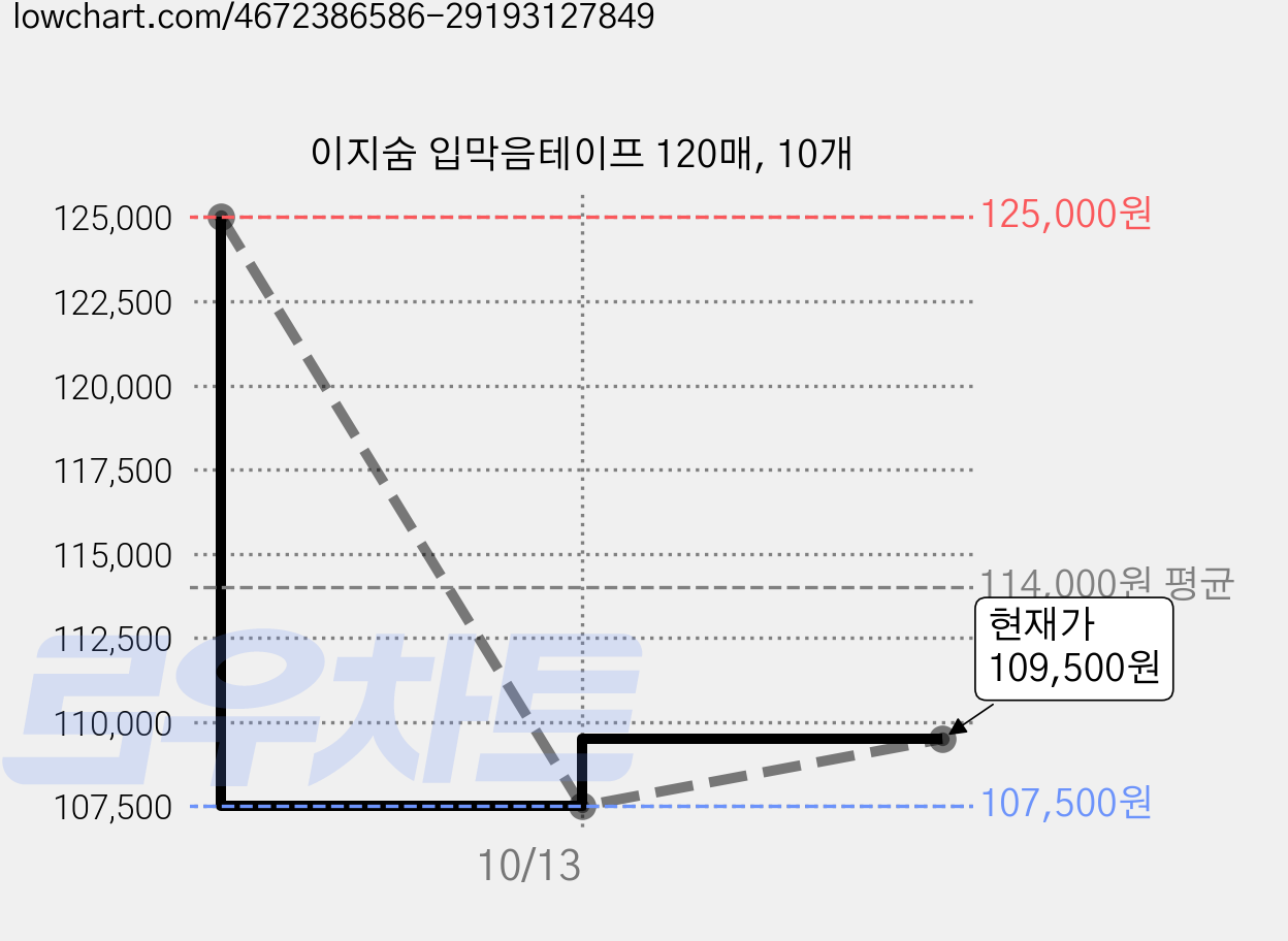 이지숨 입막음테이프 120매, 10개 가격 변동 차트, 현재가 109,500원, 관측 최저가 107,500원