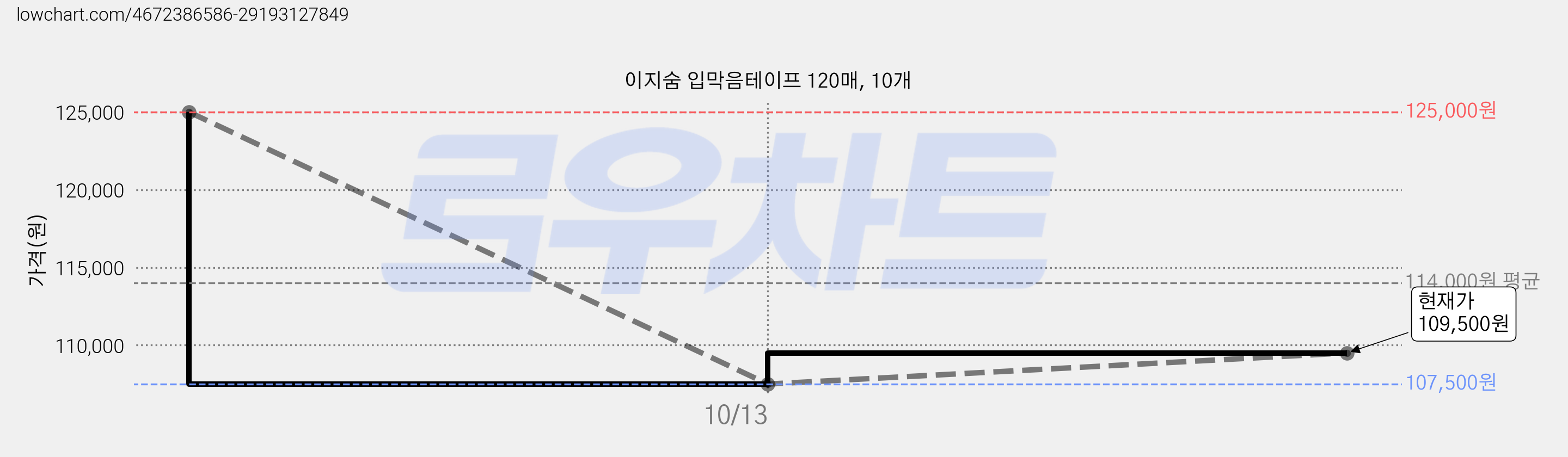 이지숨 입막음테이프 120매, 10개 가격 변동 차트, 현재가 109,500원, 관측 최저가 107,500원