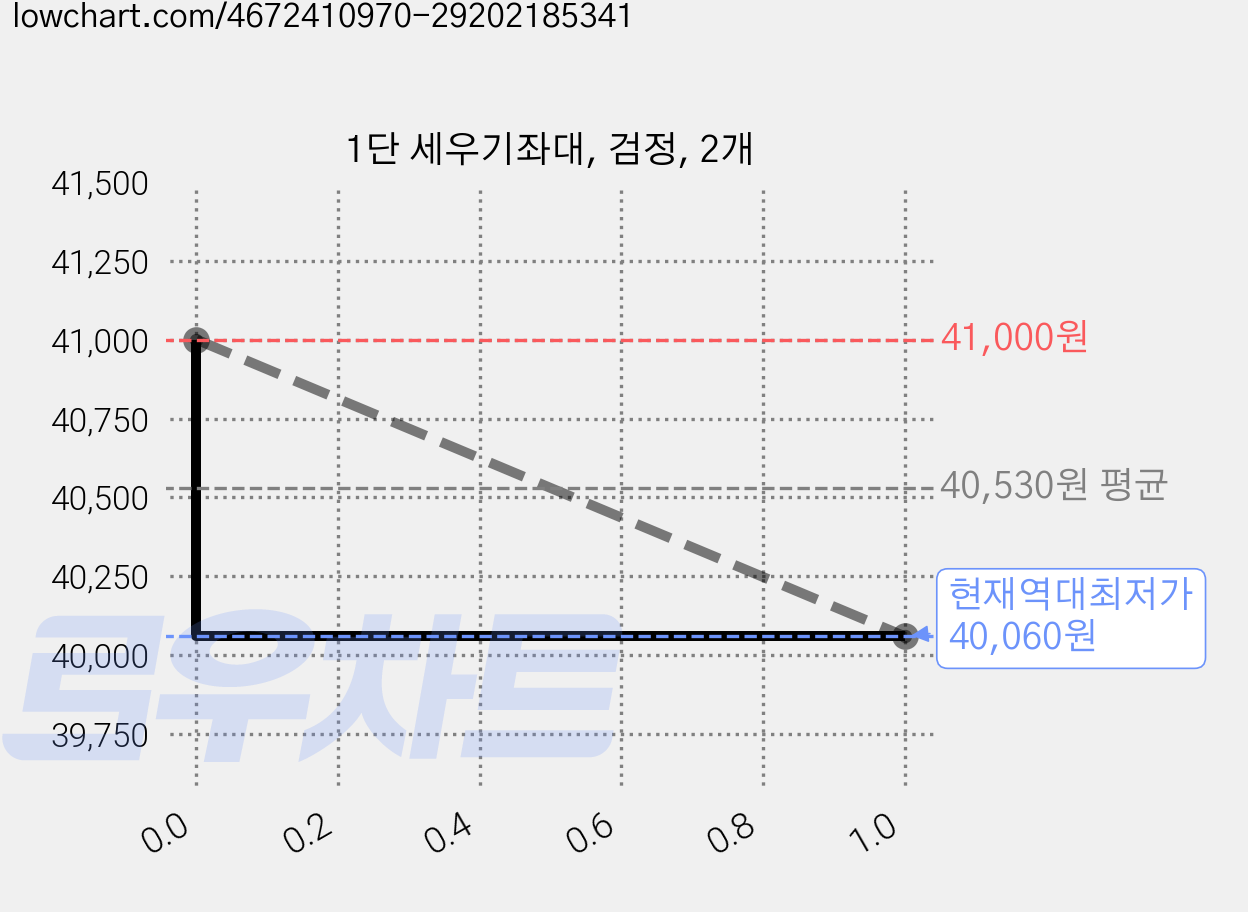 1단 세우기좌대, 검정, 2개 가격 변동 차트, 현재가 40,060원, 역대최저가