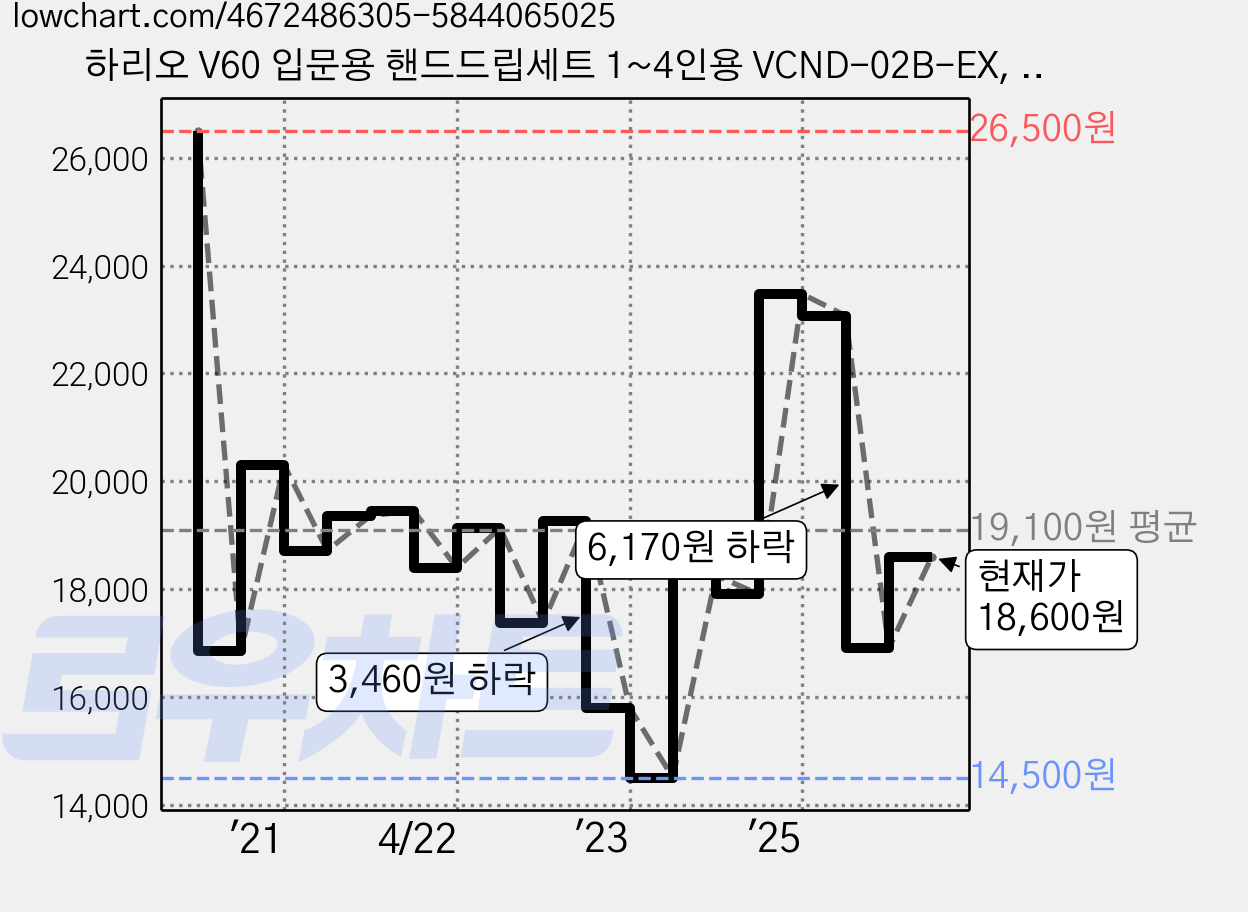 하리오 V60 입문용 핸드드립세트 1~4인용 VCND-02B-EX, 600ml, 1세트, 서퍼 + 드리퍼 + 여과지 + 계량스푼 가격 변동 차트, 현재가 18,600원, 관측 최저가 14,500원