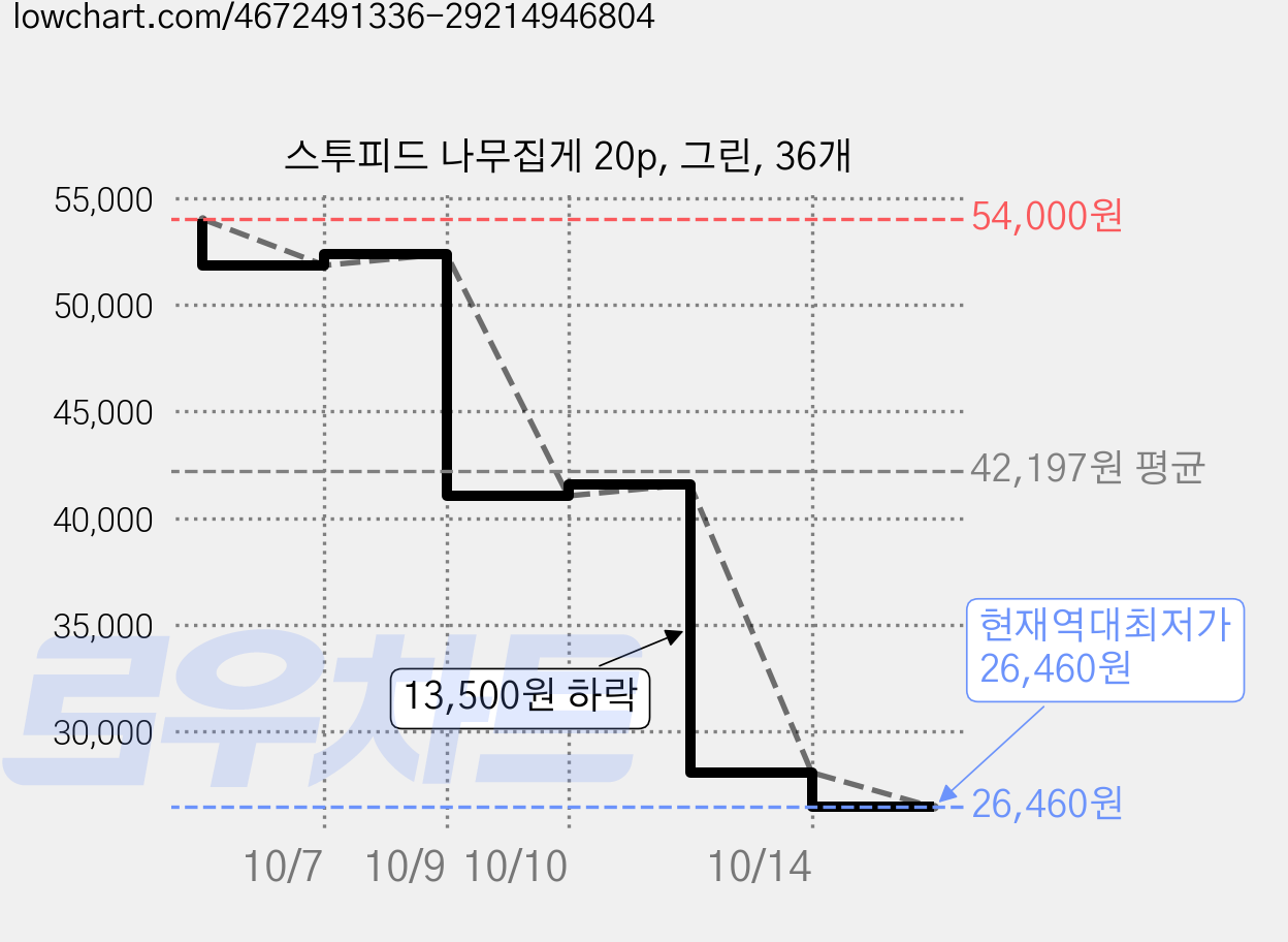 스투피드 나무집게 20p, 그린, 36개 가격 변동 차트, 현재가 26,460원, 역대최저가