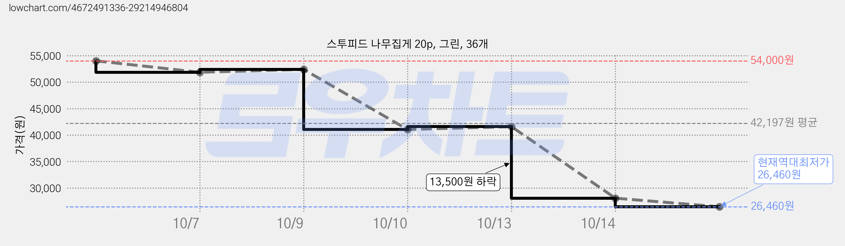 스투피드 나무집게 20p, 그린, 36개 가격 변동 차트, 현재가 26,460원, 역대최저가