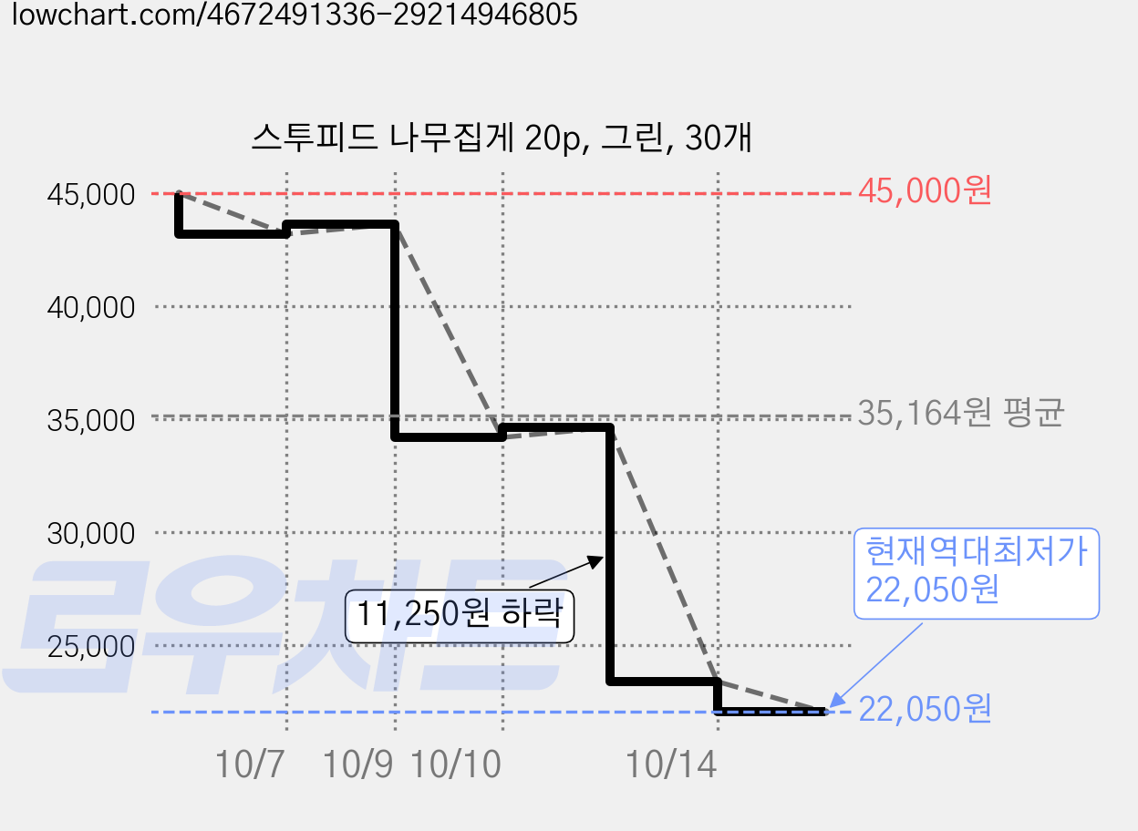 스투피드 나무집게 20p, 그린, 30개 가격 변동 차트, 현재가 22,050원, 역대최저가