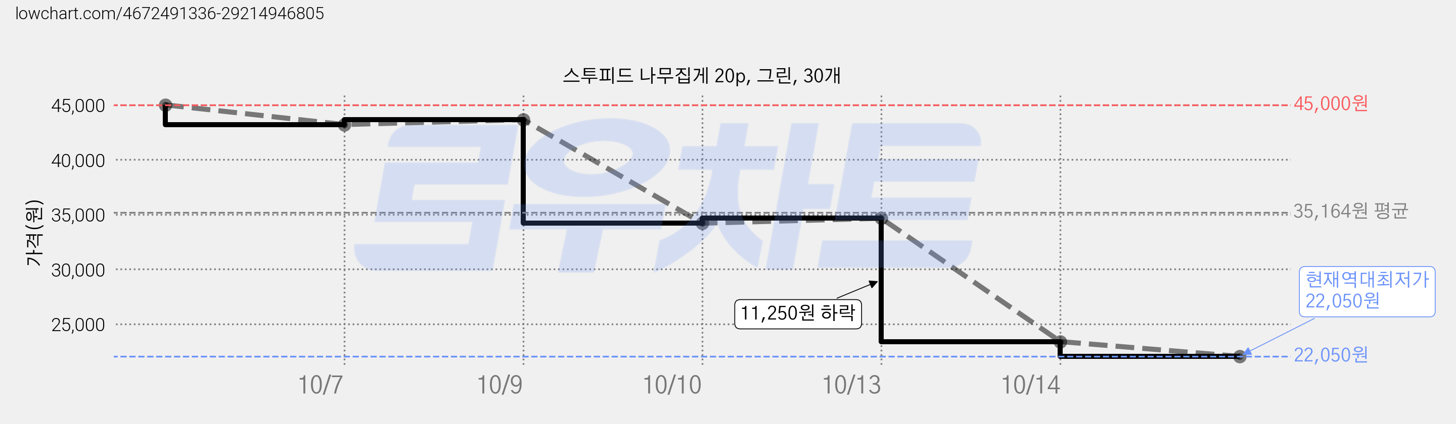 스투피드 나무집게 20p, 그린, 30개 가격 변동 차트, 현재가 22,050원, 역대최저가